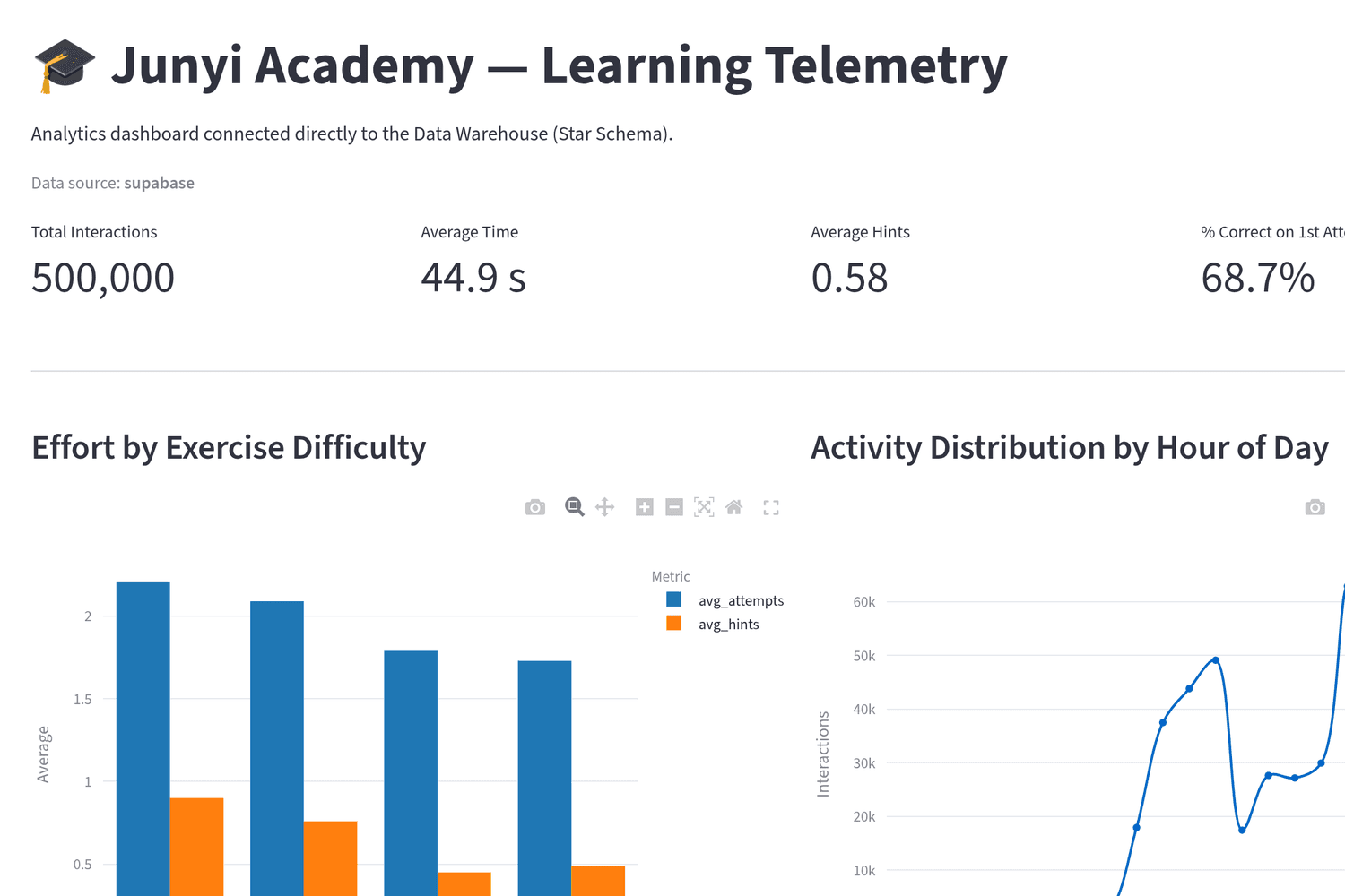 Junyi Learning Pipeline dashboard preview